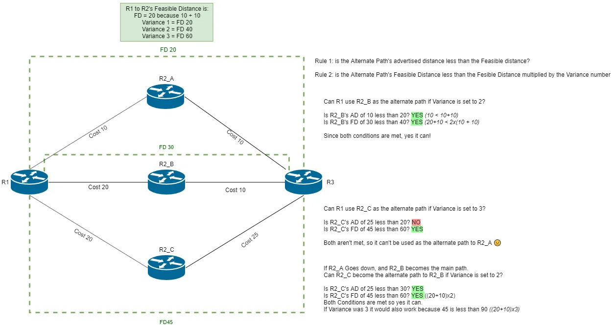 EIGRP Variance Load Balancing diagram